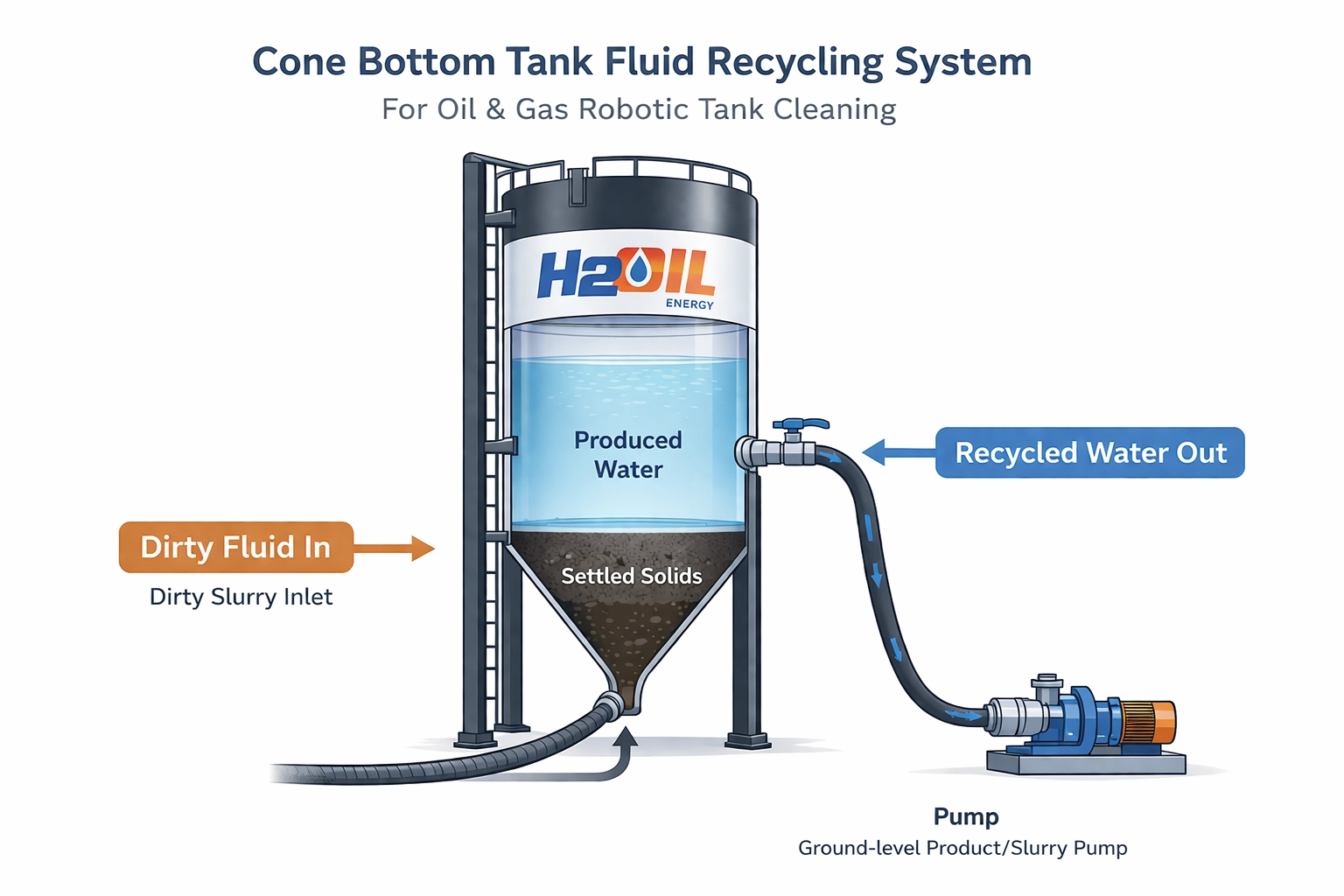 Cone Bottom Tank Fluid Recycling System
